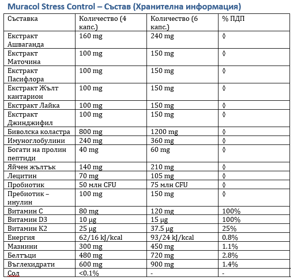 Stress Control 120 капсули (Ашваганда, Пасифлора, Коластра)  Муракол - Nutra Best Bulgaria