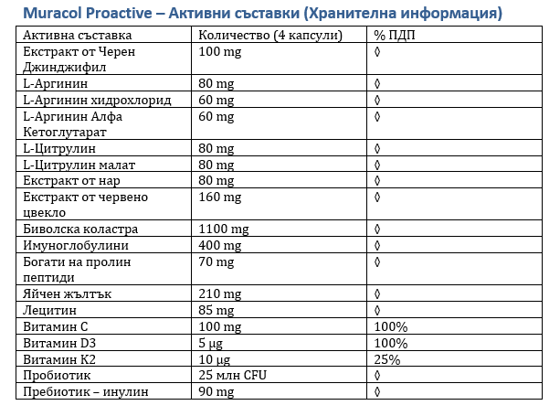 Muracol Proactive 60 капсули (Отпадналост и Хронична Умора)  Муракол - Nutra Best Bulgaria